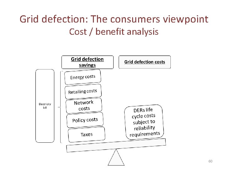 Grid defection: The consumers viewpoint Cost / benefit analysis 60 