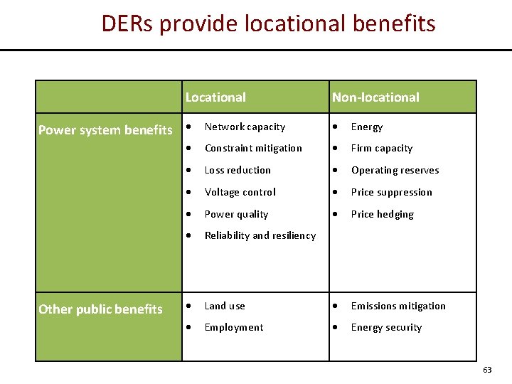 DERs provide locational benefits Locational Power system benefits Other public benefits Non-locational Network capacity
