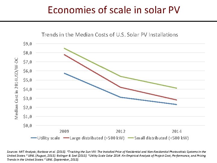 Economies of scale in solar PV Trends in the Median Costs of U. S.