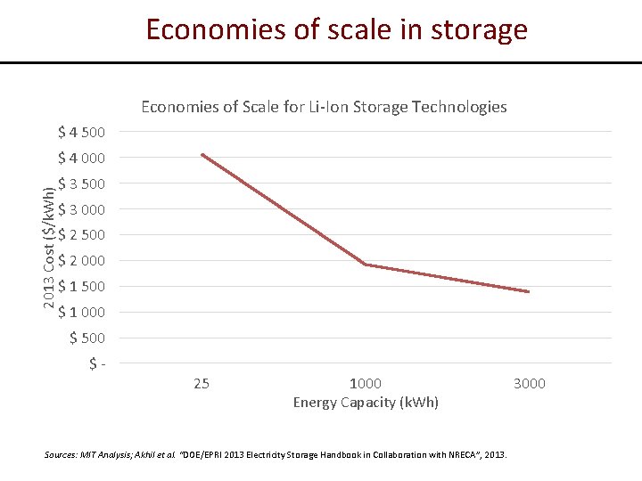 Economies of scale in storage Economies of Scale for Li-Ion Storage Technologies $ 4