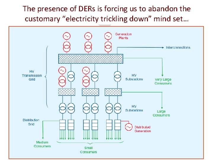 The presence of DERs is forcing us to abandon the customary “electricity trickling down”