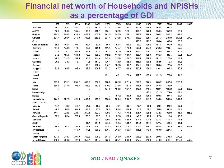 Financial net worth of Households and NPISHs as a percentage of GDI STD /