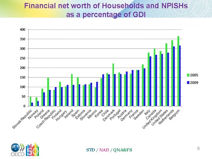Financial net worth of Households and NPISHs as a percentage of GDI STD /