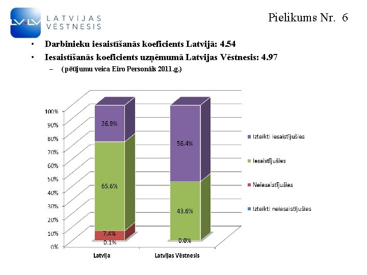 Pielikums Nr. 6 • • Darbinieku iesaistīšanās koeficients Latvijā: 4. 54 Iesaistīšanās koeficients uzņēmumā