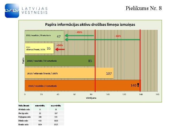 Pielikums Nr. 8 Riska līmenis min vērtība max vērtība Nebūtisks risks 0 31 Niecīgs