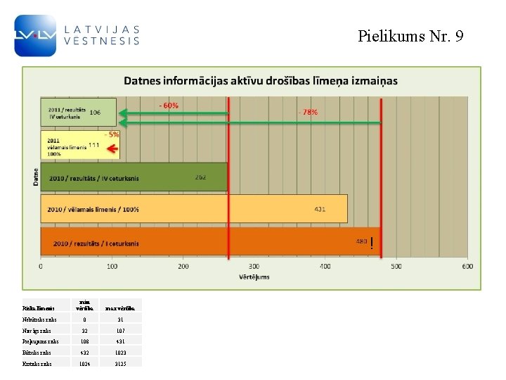 Pielikums Nr. 9 ! Riska līmenis min vērtība max vērtība Nebūtisks risks 0 31