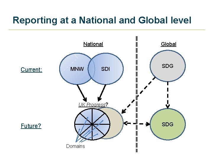 Reporting at a National and Global level National Current: MNW SDI Global SDG UK Reporting at a National and Global level National Current: MNW SDI Global SDG UK