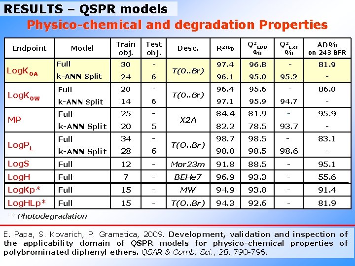 RESULTS – QSPR models Physico-chemical and degradation Properties Train obj. Test obj. Full 30