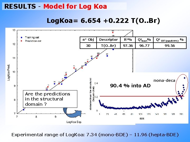 RESULTS - Model for Log Koa Log. Koa= 6. 654 +0. 222 T(O. .