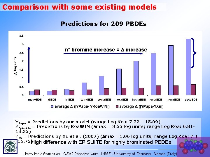 Comparison with some existing models Predictions for 209 PBDEs n° bromine increase = D