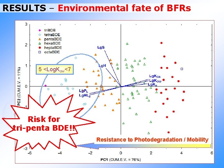 RESULTS – Environmental fate of BFRs 5 <Log. Kow<7 Risk for tri-penta BDE!! Resistance