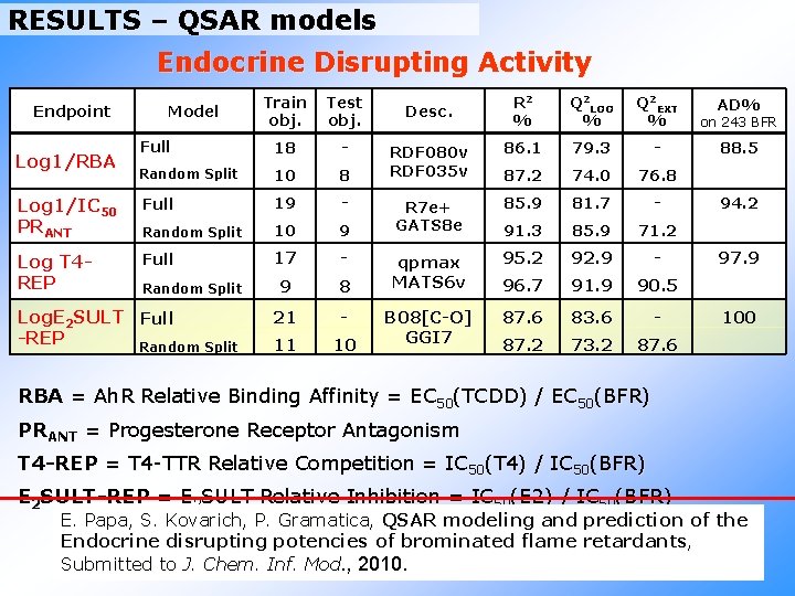 RESULTS – QSAR models Endocrine Disrupting Activity Train obj. Test obj. Full 18 -