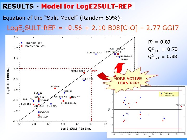 RESULTS - Model for Log. E 2 SULT-REP Equation of the “Split Model” (Random