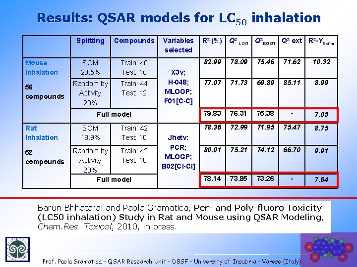 Results: QSAR models for LC 50 inhalation Mouse Inhalation 56 compounds Splitting Compounds SOM