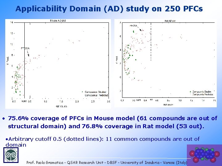 Applicability Domain (AD) study on 250 PFCs • 75. 6% coverage of PFCs in