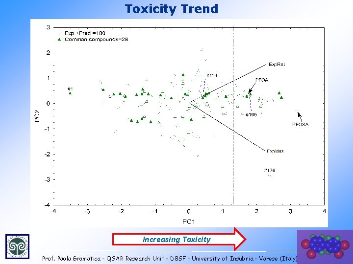 Toxicity Trend Increasing Toxicity Prof. Paola Gramatica - QSAR Research Unit - DBSF -