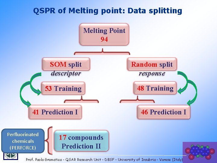 QSPR of Melting point: Data splitting Melting Point 94 SOM split descriptor Random split