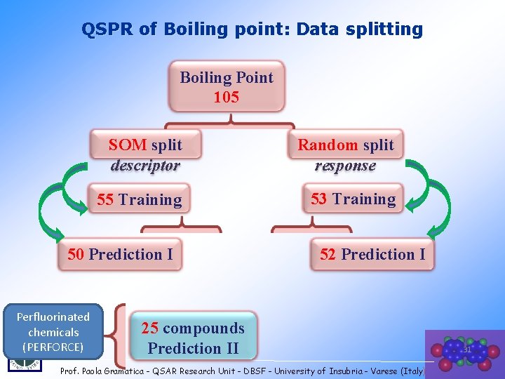 QSPR of Boiling point: Data splitting Boiling Point 105 SOM split descriptor Random split