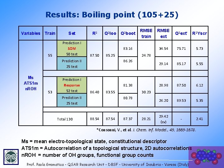 Results: Boiling point (105+25) Variables Train 55 Set Prediction I SOM 50 test R