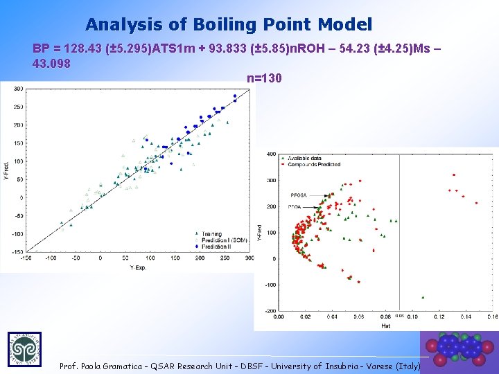 Analysis of Boiling Point Model BP = 128. 43 (± 5. 295)ATS 1 m