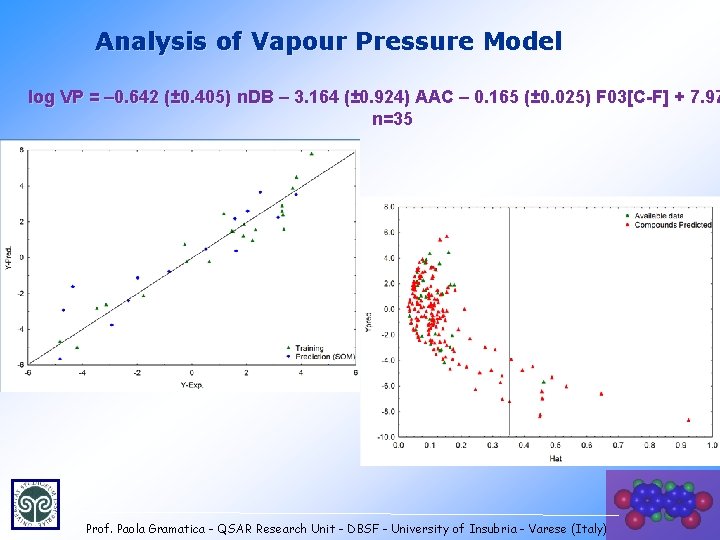 Analysis of Vapour Pressure Model log VP = – 0. 642 (± 0. 405)
