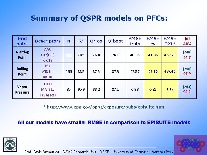 Summary of QSPR models on PFCs: End point Melting Point Boiling Point Vapor Pressure