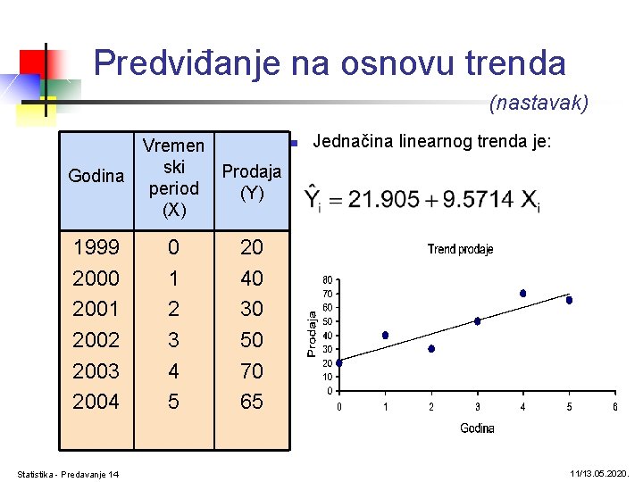 Predviđanje na osnovu trenda (nastavak) Vremen ski Prodaja Godina period (Y) (X) 1999 2000