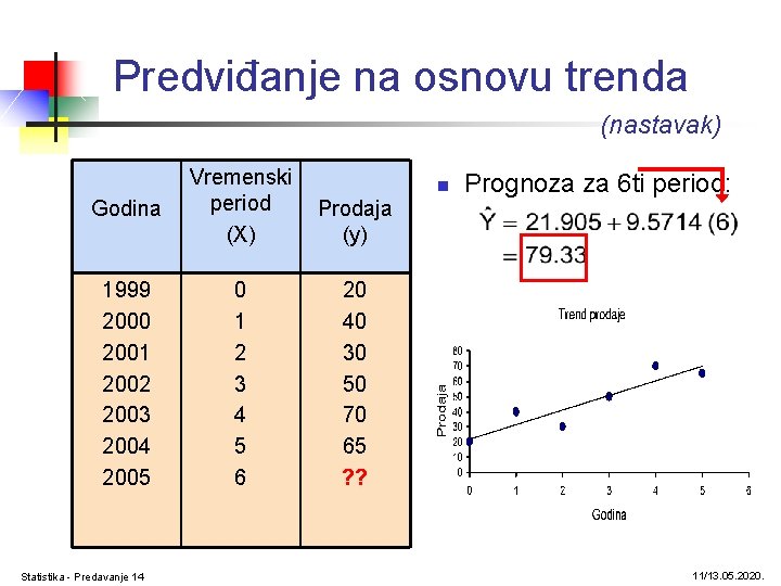 Predviđanje na osnovu trenda (nastavak) Godina Vremenski period (X) Prodaja (y) 1999 2000 2001