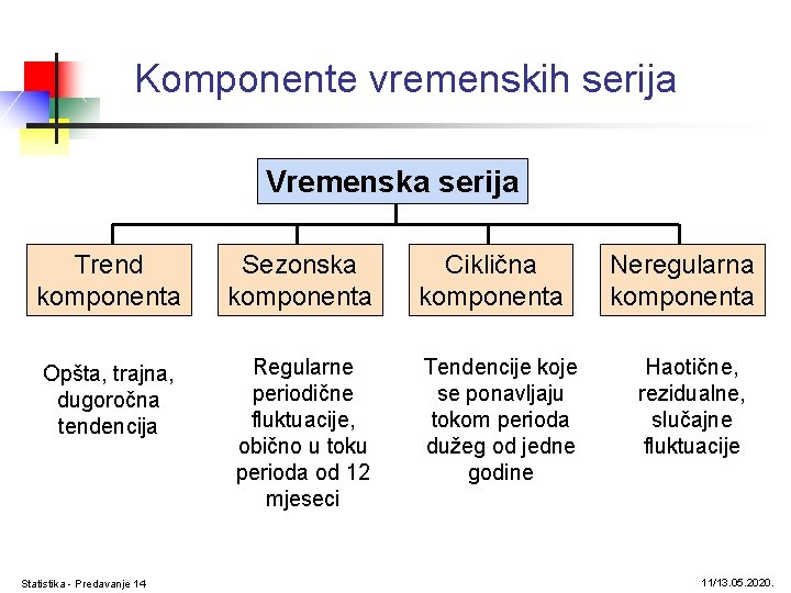 Komponente vremenskih serija Vremenska serija Trend komponenta Sezonska komponenta Opšta, trajna, dugoročna tendencija Regularne