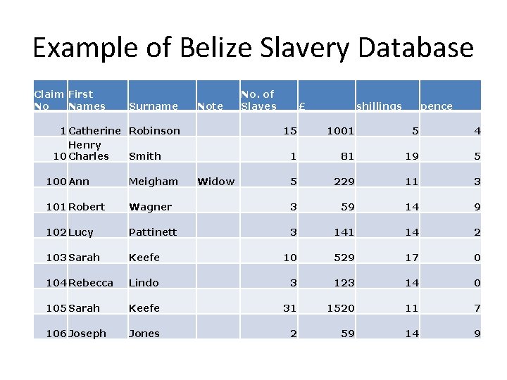 Example of Belize Slavery Database Claim First No Names Surname Note 1 Catherine Robinson