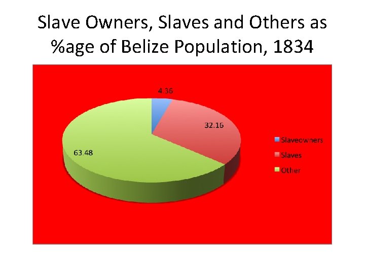 Slave Owners, Slaves and Others as %age of Belize Population, 1834 
