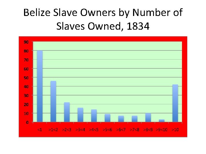 Belize Slave Owners by Number of Slaves Owned, 1834 
