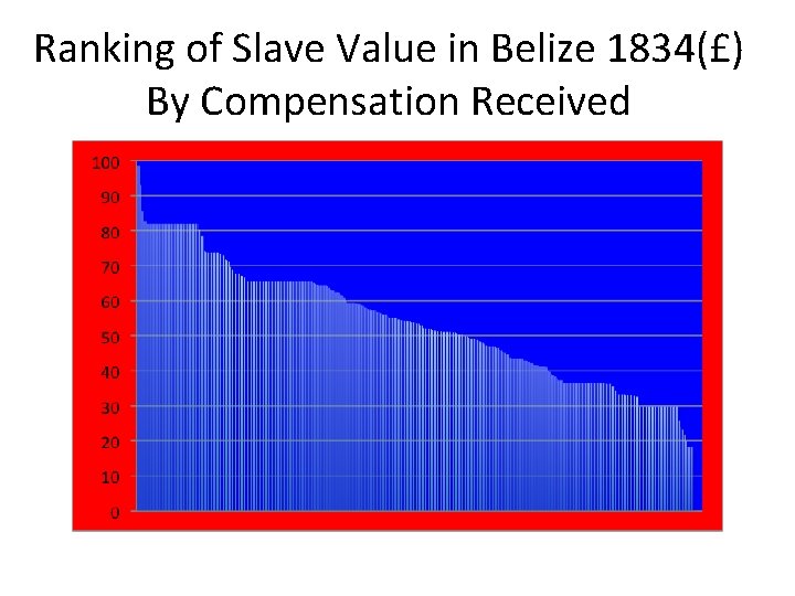 Ranking of Slave Value in Belize 1834(£) By Compensation Received 