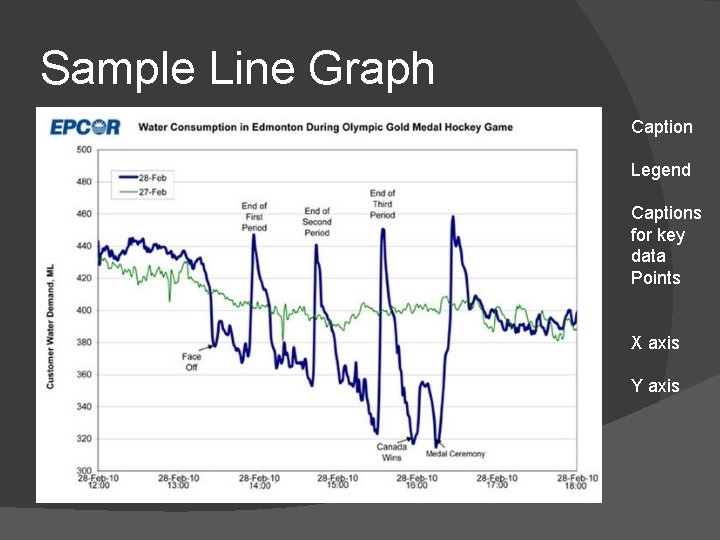 Sample Line Graph Caption Legend Captions for key data Points X axis Y axis Sample Line Graph Caption Legend Captions for key data Points X axis Y axis