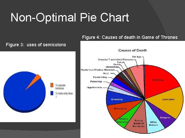 Non-Optimal Pie Chart Figure 4: Causes of death in Game of Thrones Figure 3: Non-Optimal Pie Chart Figure 4: Causes of death in Game of Thrones Figure 3: