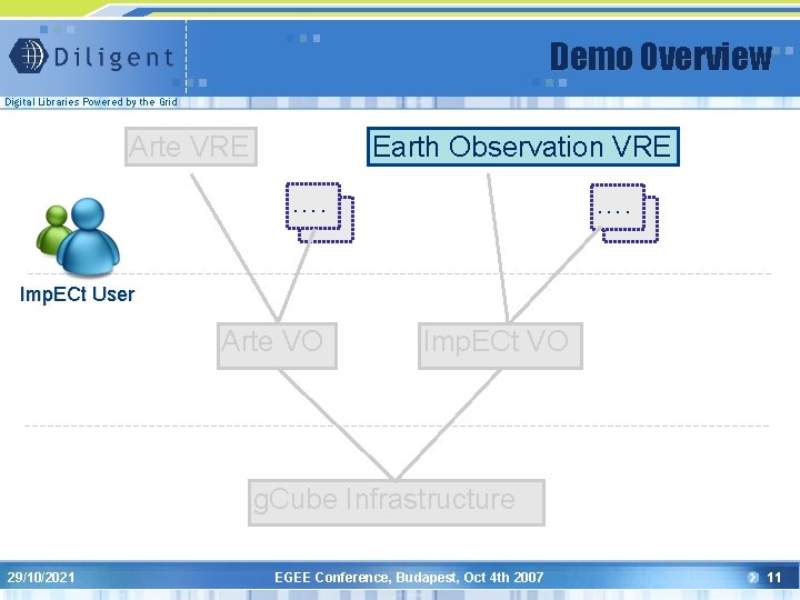 Demo Overview Digital Libraries Powered by the Grid Arte VRE Earth Observation VRE ….