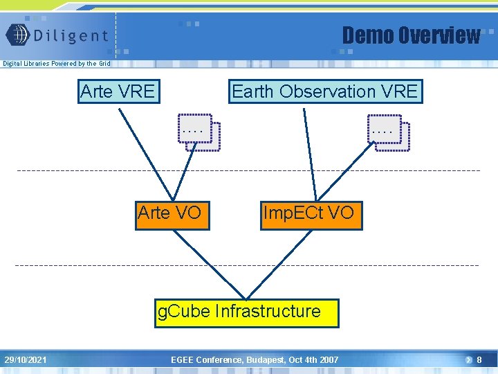 Demo Overview Digital Libraries Powered by the Grid Arte VRE Earth Observation VRE ….