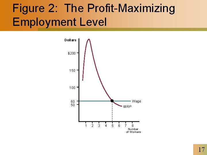 Figure 2: The Profit-Maximizing Employment Level Dollars $200 150 100 Wage 60 50 MRP
