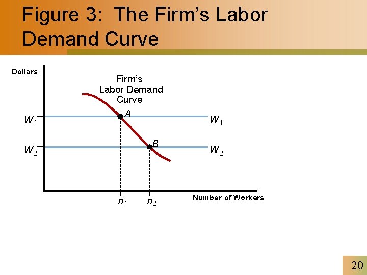 Figure 3: The Firm’s Labor Demand Curve Dollars W 1 Firm’s Labor Demand Curve
