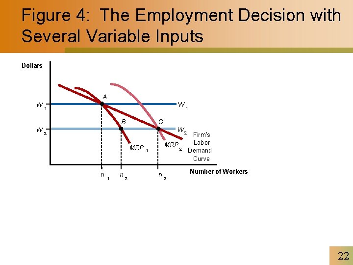 Figure 4: The Employment Decision with Several Variable Inputs Dollars A W 1 B