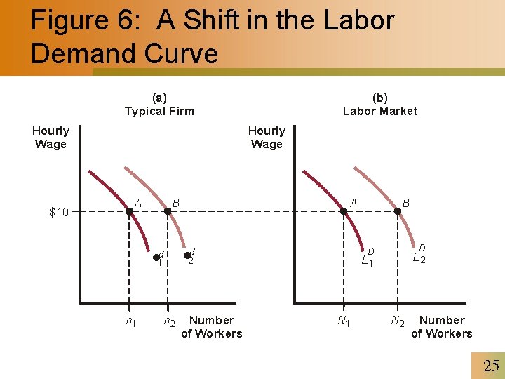 Figure 6: A Shift in the Labor Demand Curve (a) Typical Firm Hourly Wage