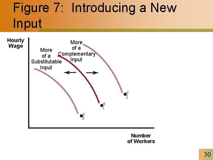 Figure 7: Introducing a New Input Hourly Wage More of a Complementary Input Substitutable