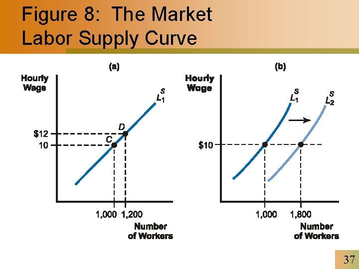 Figure 8: The Market Labor Supply Curve 37 