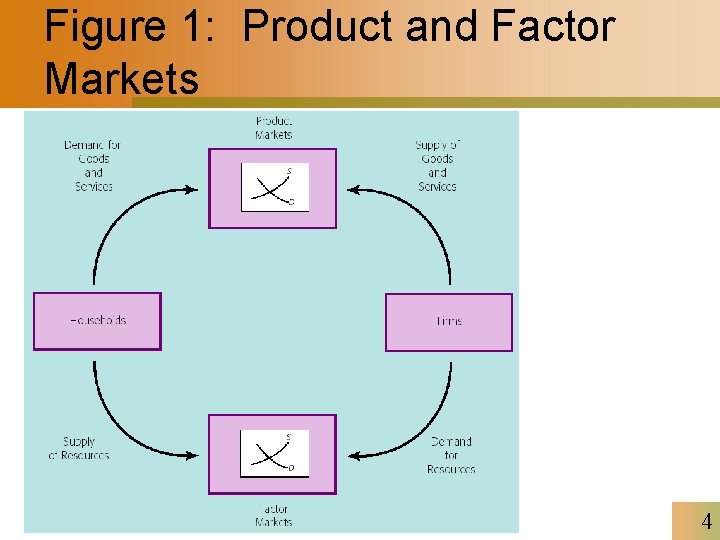 Figure 1: Product and Factor Markets 4 