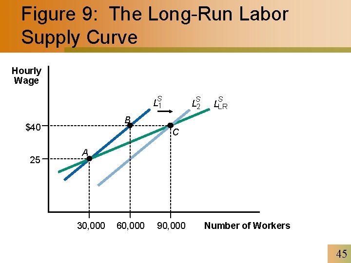 Figure 9: The Long-Run Labor Supply Curve Hourly Wage S S L 1 S