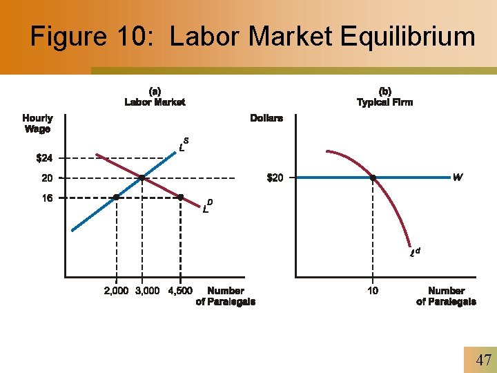 Figure 10: Labor Market Equilibrium 47 
