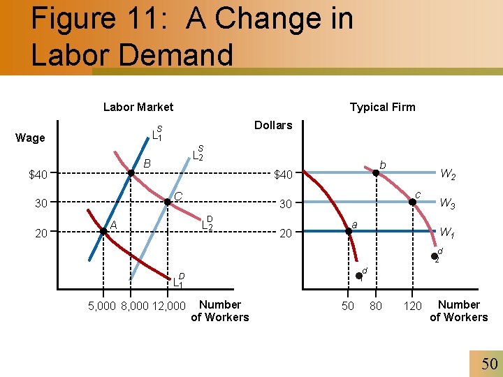 Figure 11: A Change in Labor Demand Labor Market Dollars S L 1 Wage