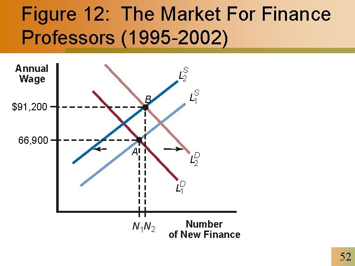 Figure 12: The Market For Finance Professors (1995 -2002) Annual Wage S L 2