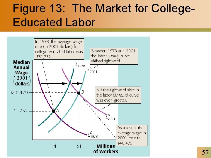 Figure 13: The Market for College. Educated Labor 57 