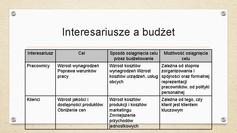 Interesariusze a budżet Interesariusz Cel Sposób osiągnięcia celu przez budżetowanie Możliwość osiągnięcia celu Pracownicy